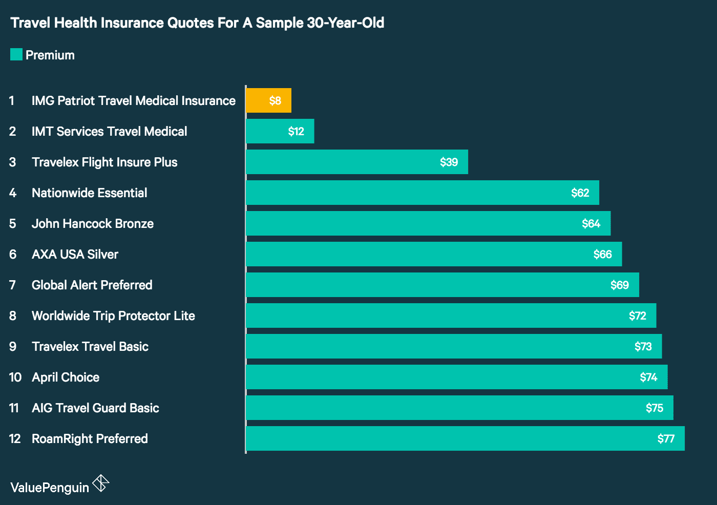 Best Travel Insurance Companies 2018  ValuePenguin