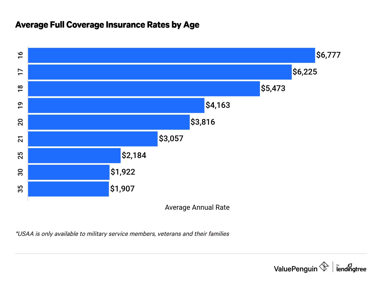 cheaper insurers car affordable