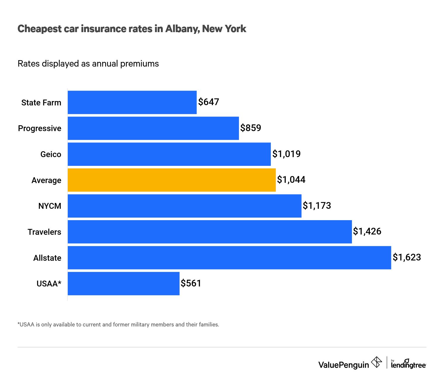 Who has the Cheapest Car Insurance Quotes in Albany, NY ...