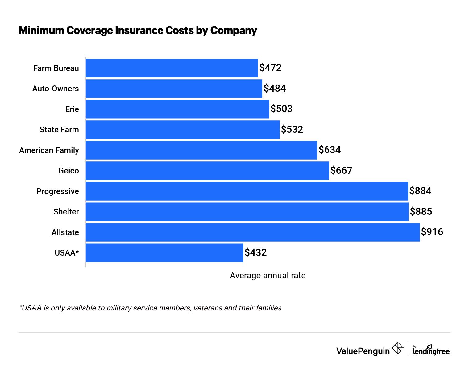 vehicle auto insurers cars