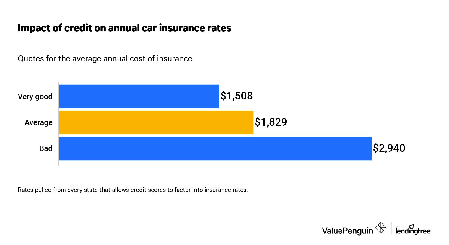 How Does Your Credit Score Affect Auto Insurance Rates? - Valuepenguin