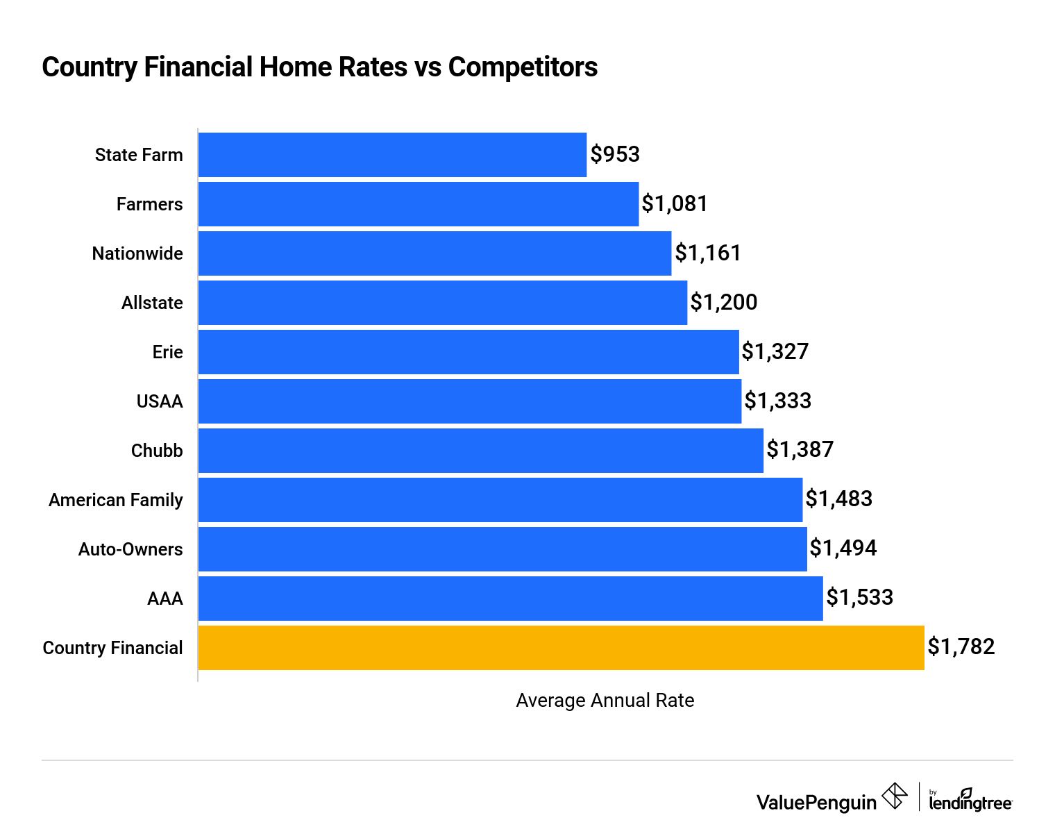 A chart of home insurance rates for Country Financial compared to competitors