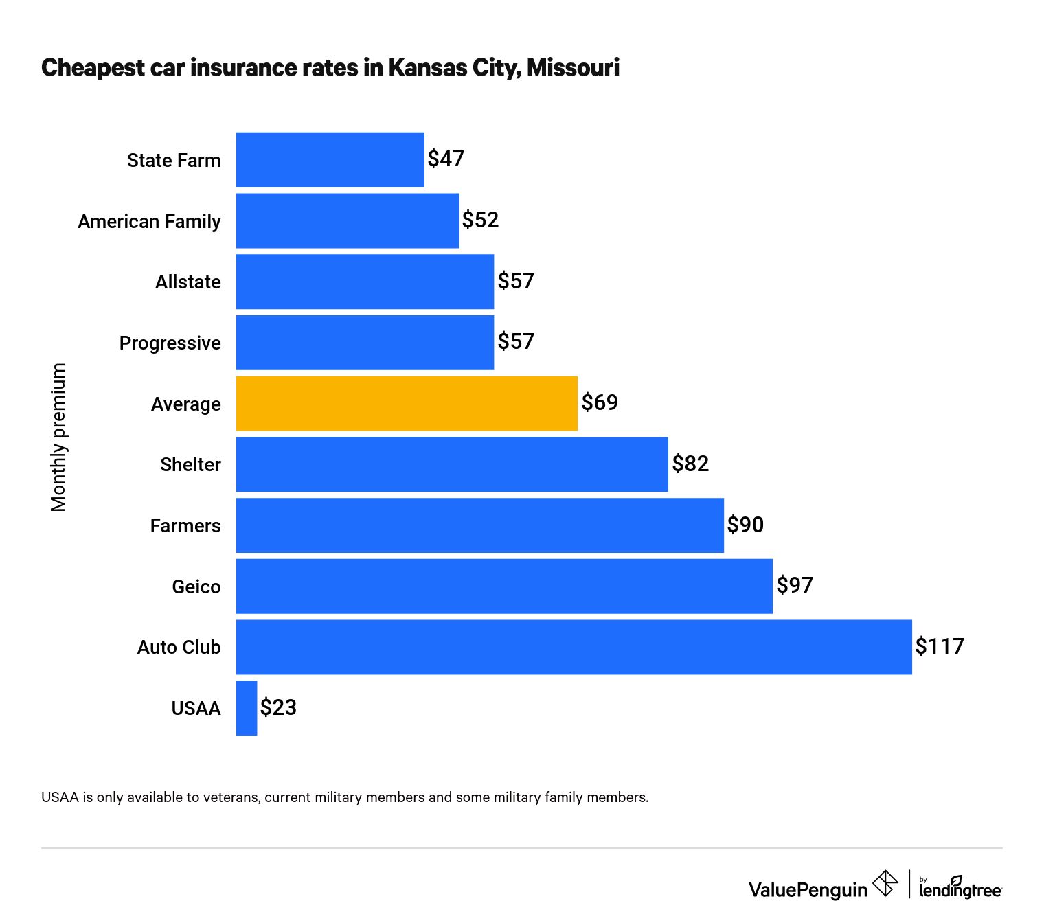 The graph shows which companies are the cheapest for car insurance in Kansas, City Missouri