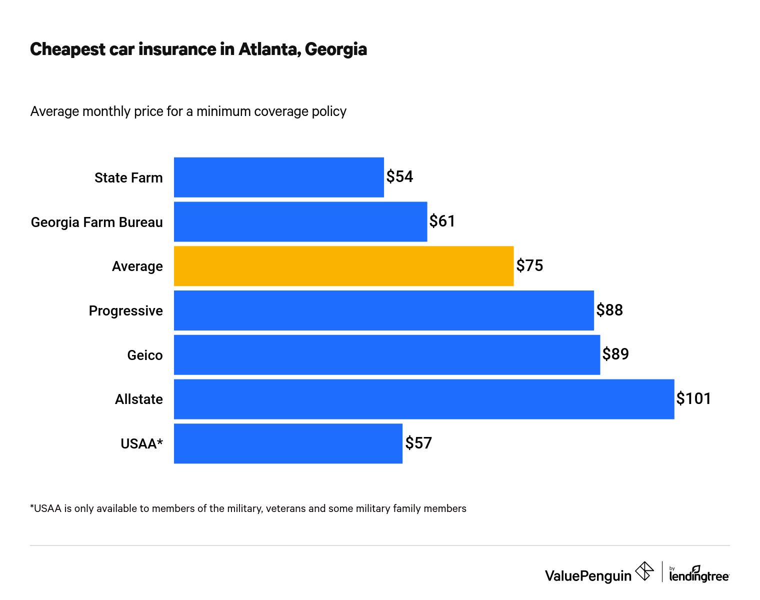 This graph lists cheapest insurance rates in Atlanta, Georgia