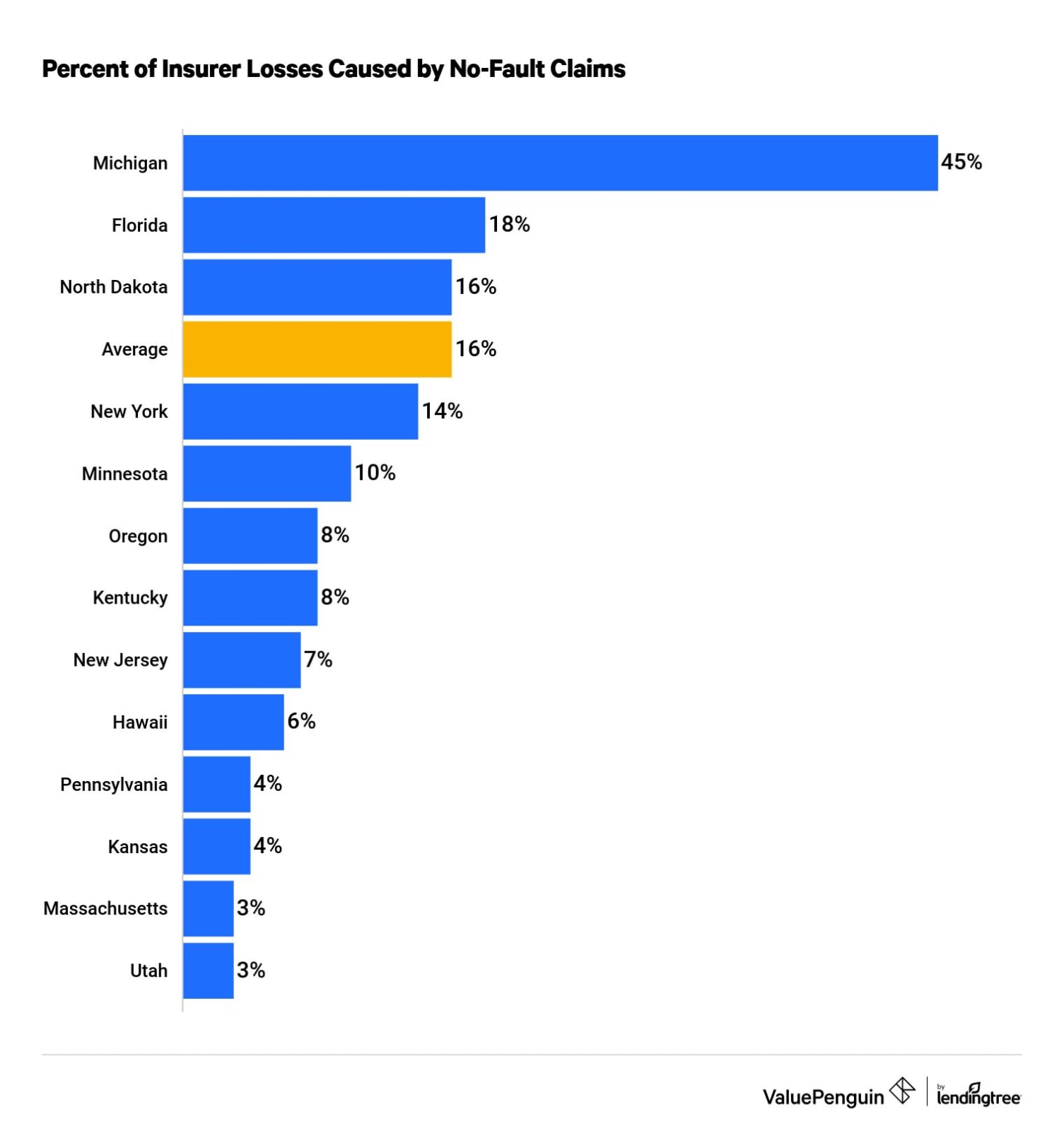 A chart of how much of each no-fault state's insurance claims comes from no-fault claims