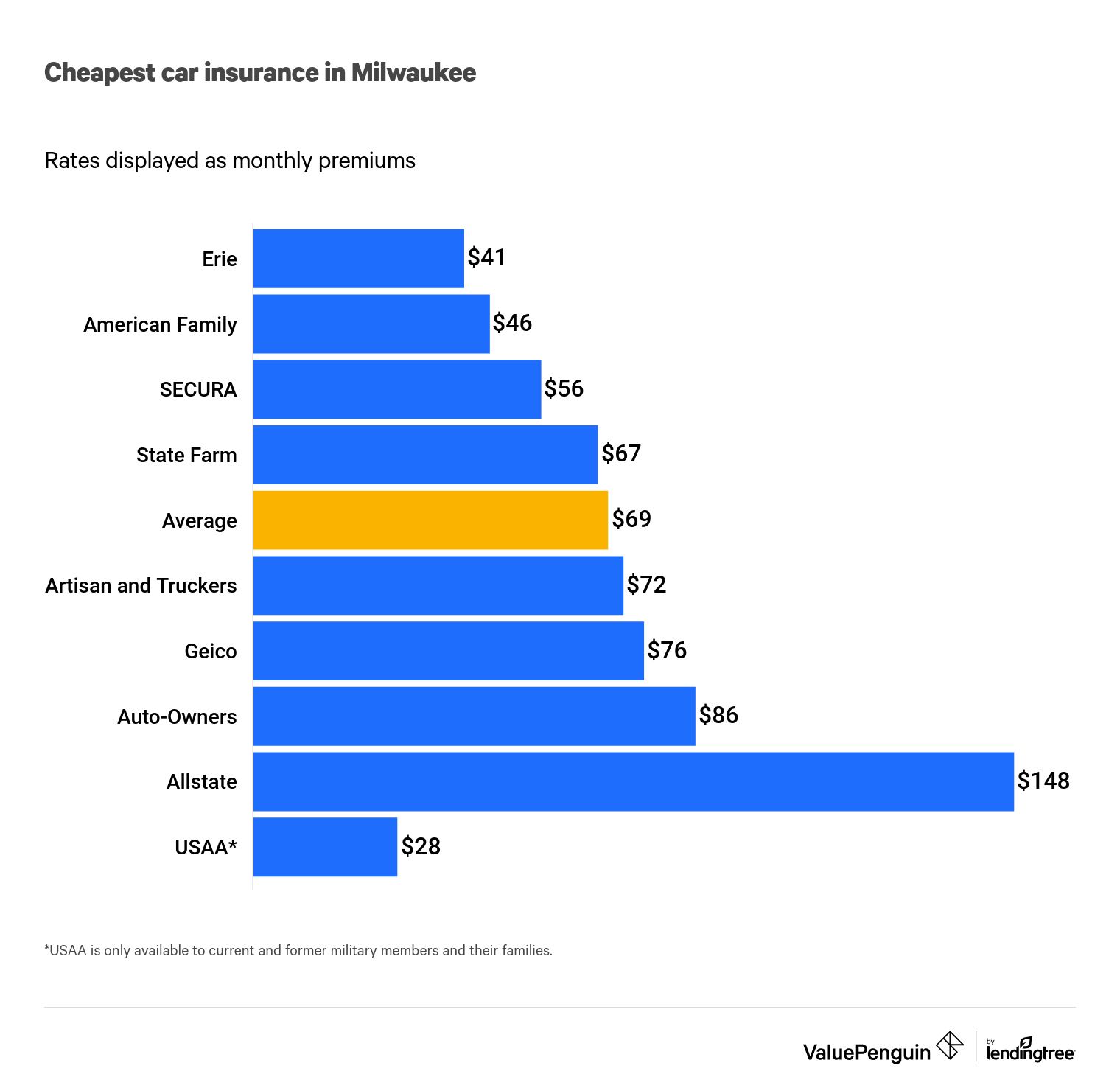 Best Car Insurance Companies Milwaukee Wisconsin