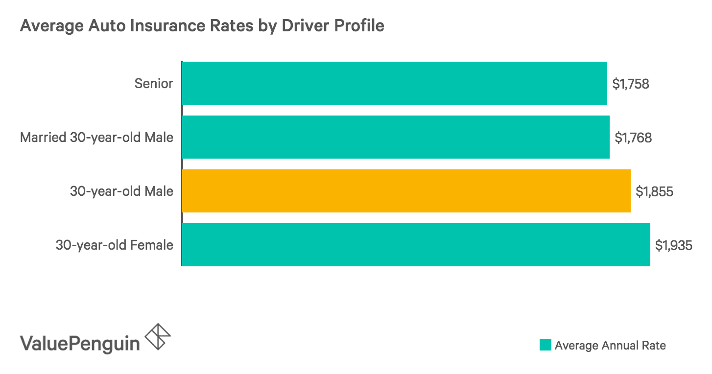 How Do Car Insurance Costs Compare Across Florida Valuepenguin