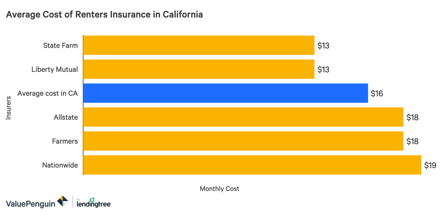 compare auto insurance rates in california