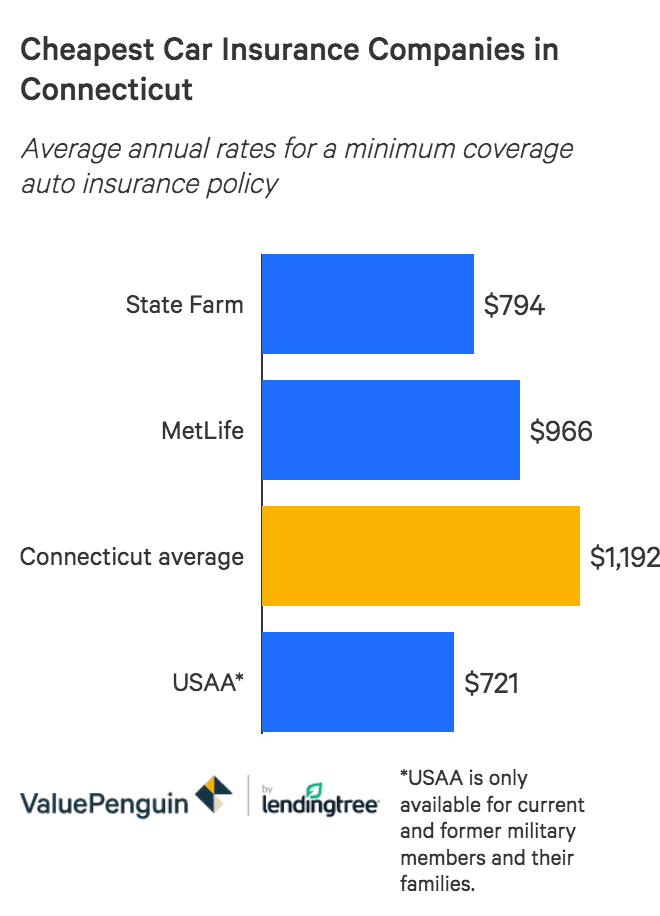 Who Has The Cheapest Auto Insurance Quotes In Connecticut Valuepenguin