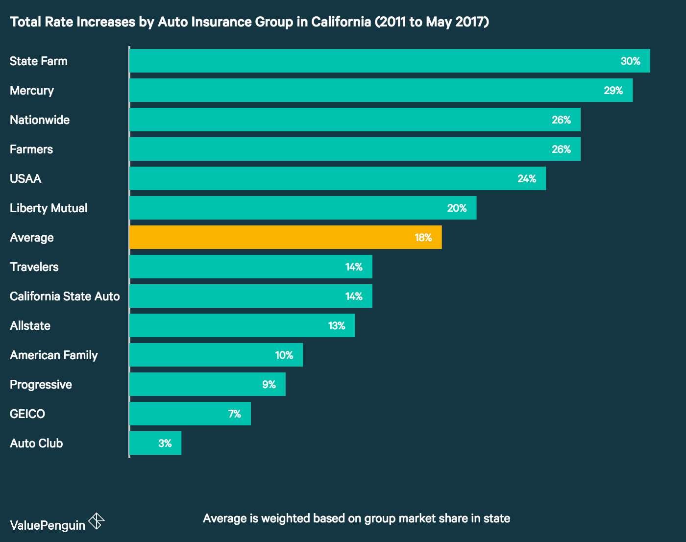 Chart showing auto insurance rate increases in California