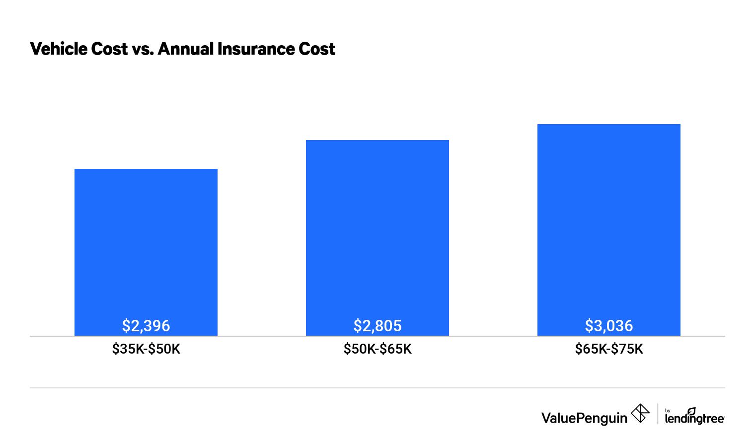 Car cost vs. annual insurance cost.