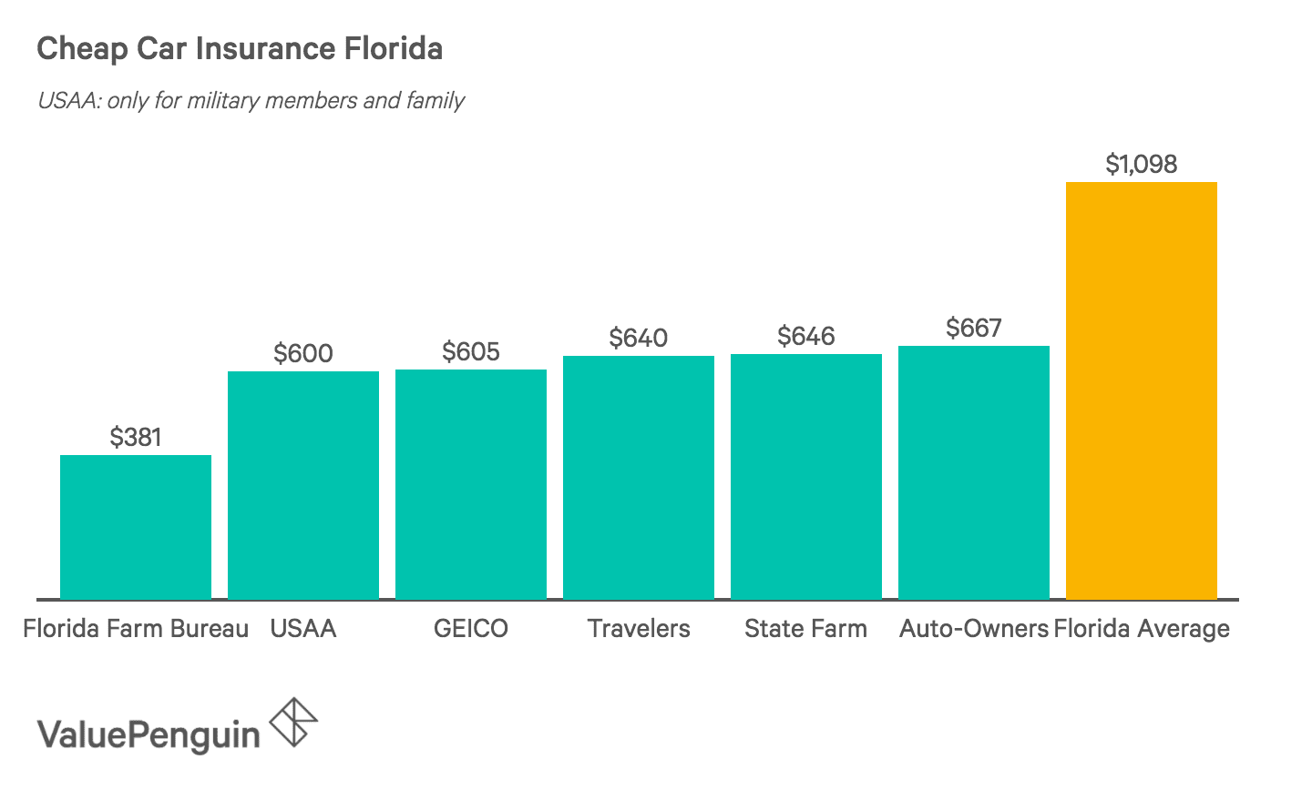 Who Has the Cheapest Auto Insurance Quotes in Florida ...