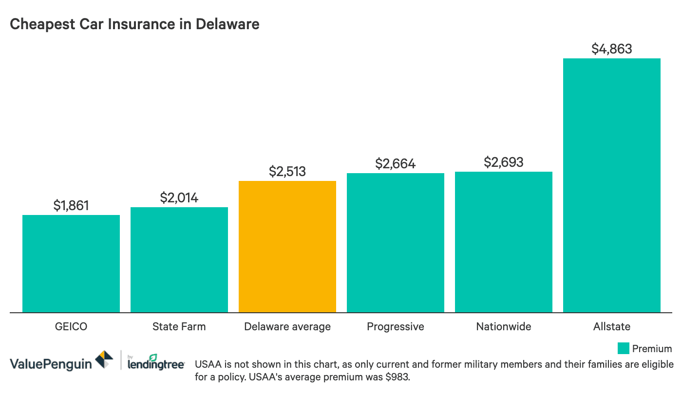Best Cheap Auto Insurance Rates in Delaware (7 ...