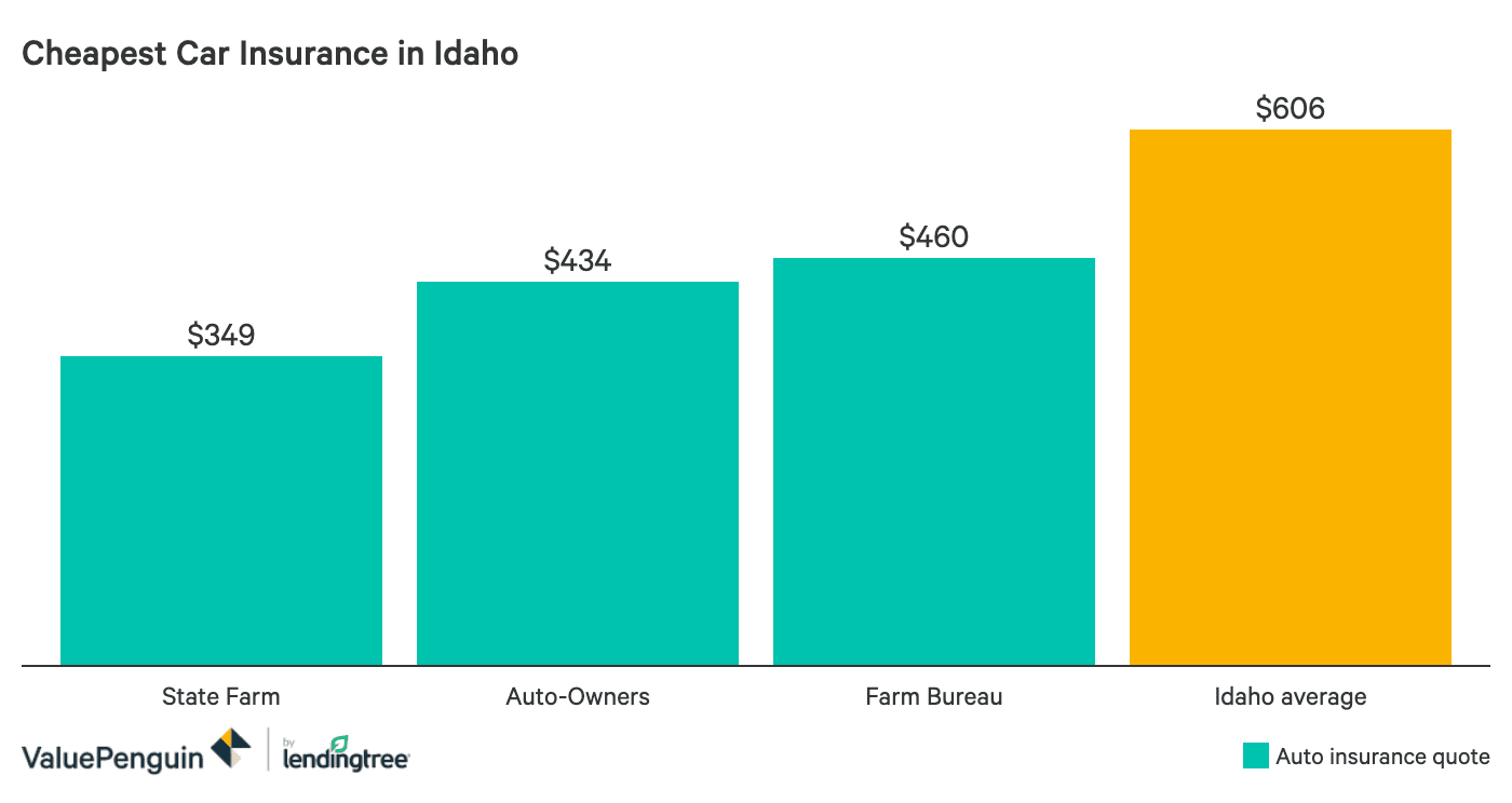 Best Car Insurance Rates In Idaho Valuepenguin