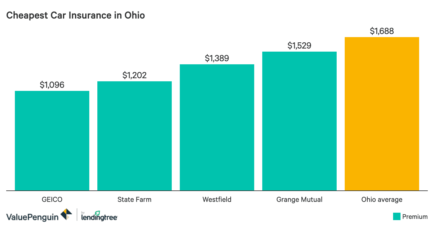 Who Has the Cheapest Auto Insurance Quotes in Ohio ...