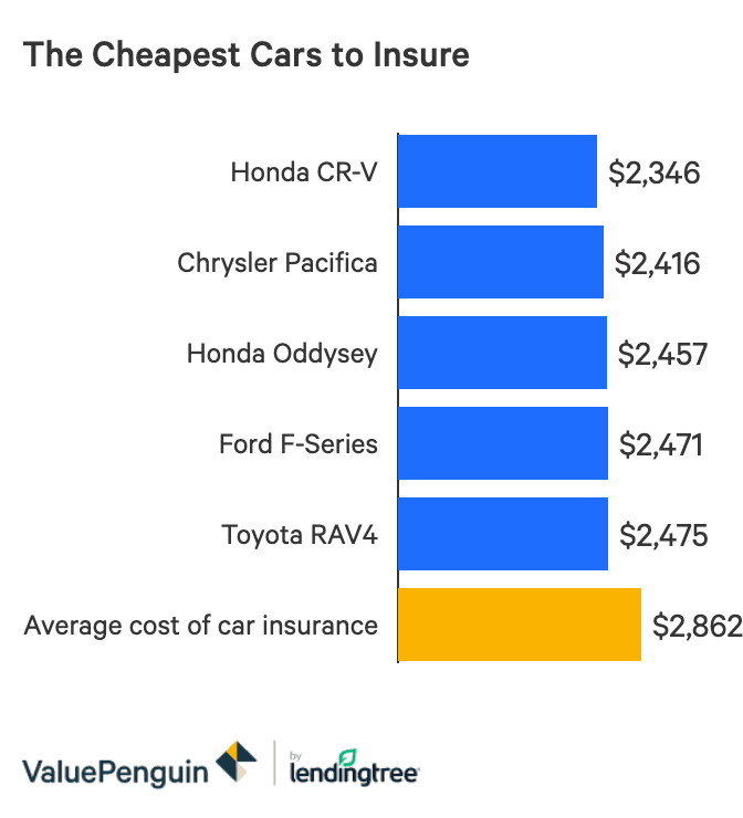 The Cheapest Cars To Insure In 2020 Valuepenguin