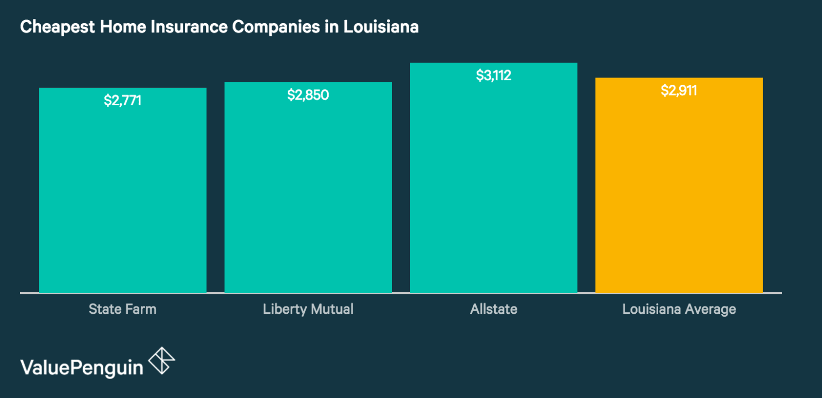 Who Has the Cheapest Homeowners Insurance Quotes in Louisiana?