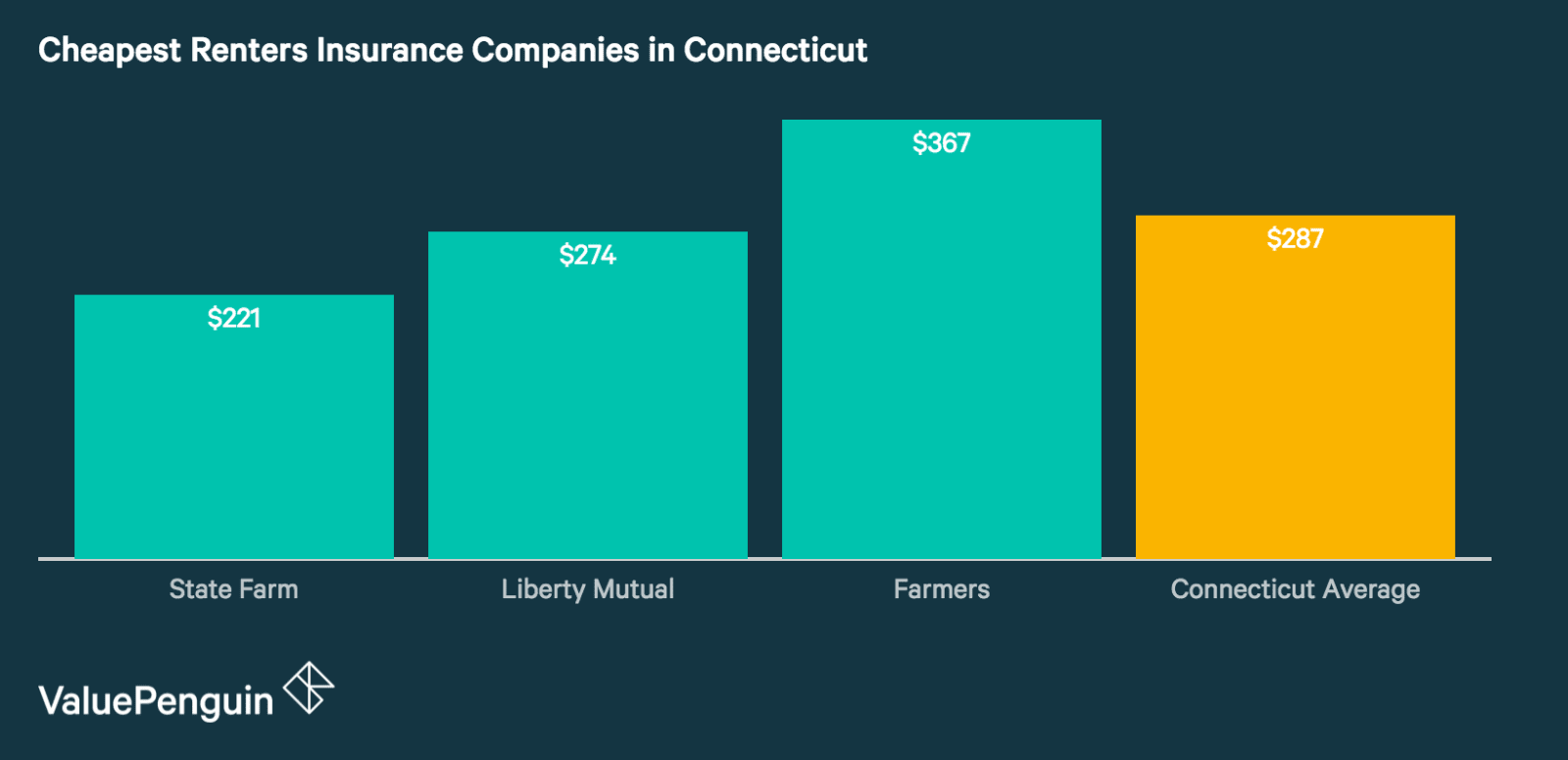 Cheapest Auto Insurance >> Who Has The Cheapest Renters Insurance Quotes in Connecticut? - ValuePenguin Cheapest Auto Insurance >> Who Has The Cheapest Renters Insurance Quotes in Connecticut? - ValuePenguin