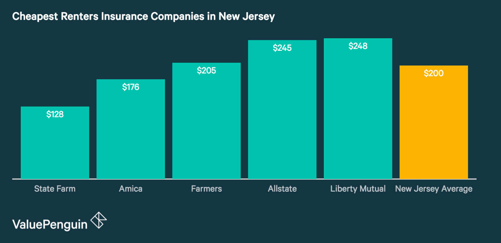 Who Has The Cheapest Renters Insurance Quotes In New Jersey