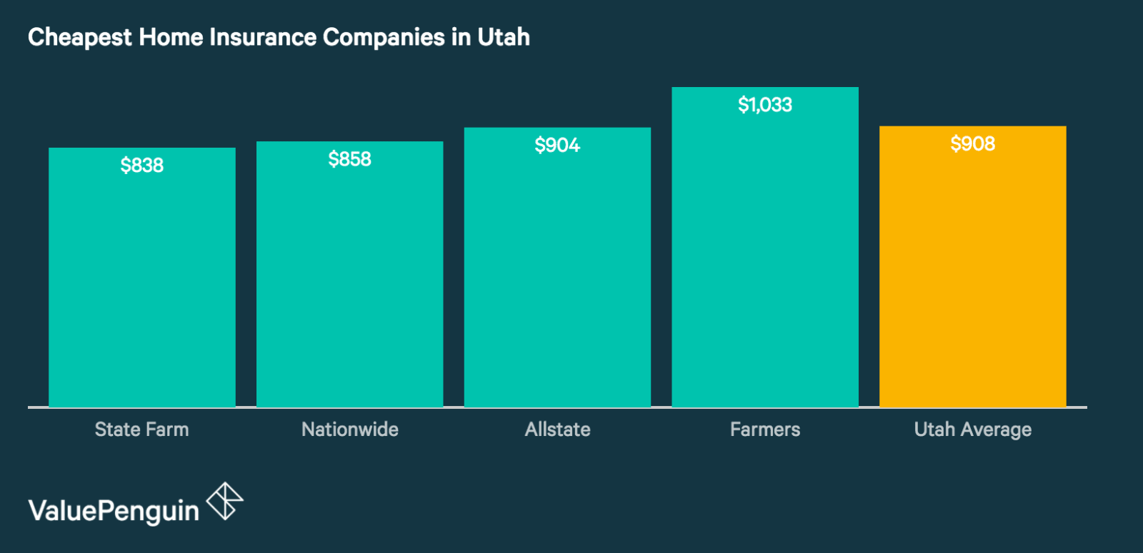 Who has the Cheapest Homeowners Insurance Quotes in Utah? - ValuePenguin