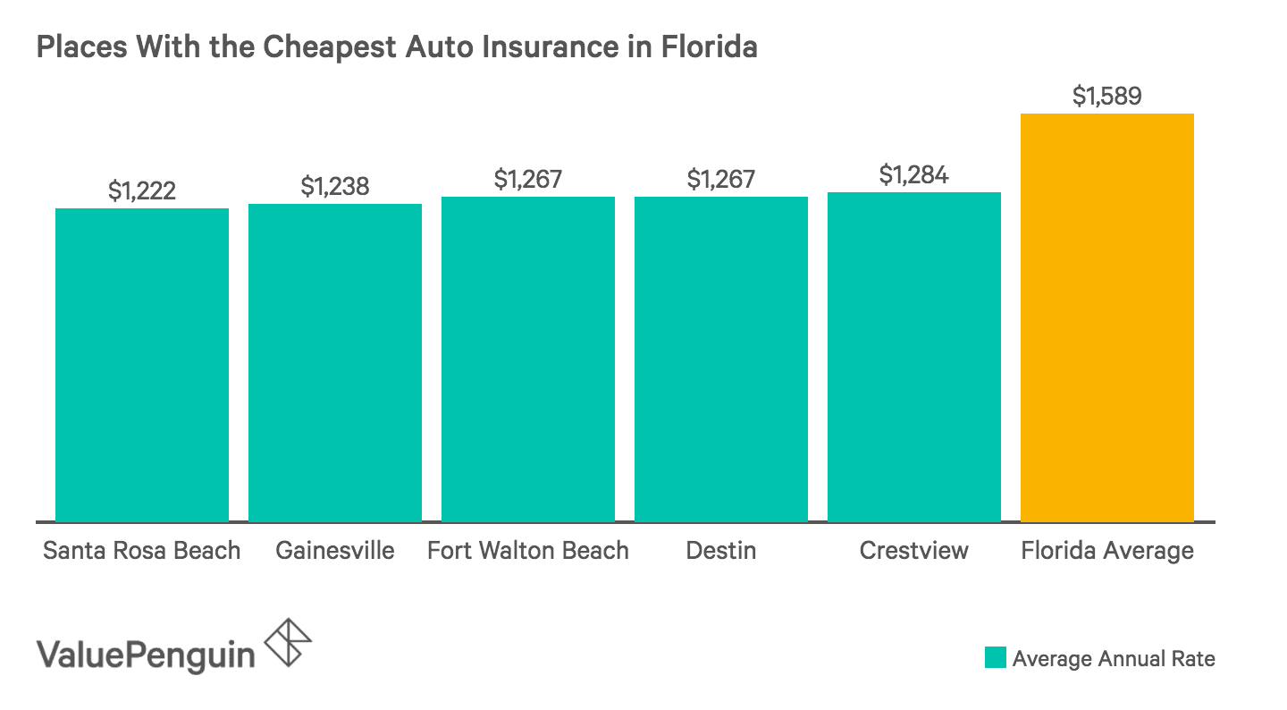 How Do Car Insurance Costs Compare Across Florida Valuepenguin