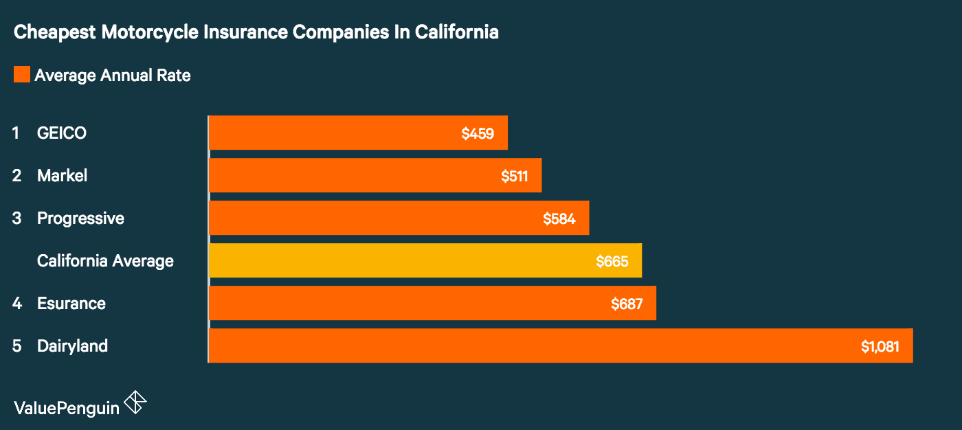 who-has-the-cheapest-motorcycle-insurance-quotes-in-california