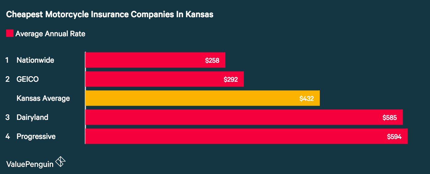 Who Has The Cheapest Motorcycle Insurance Quotes In Kansas? ValuePenguin