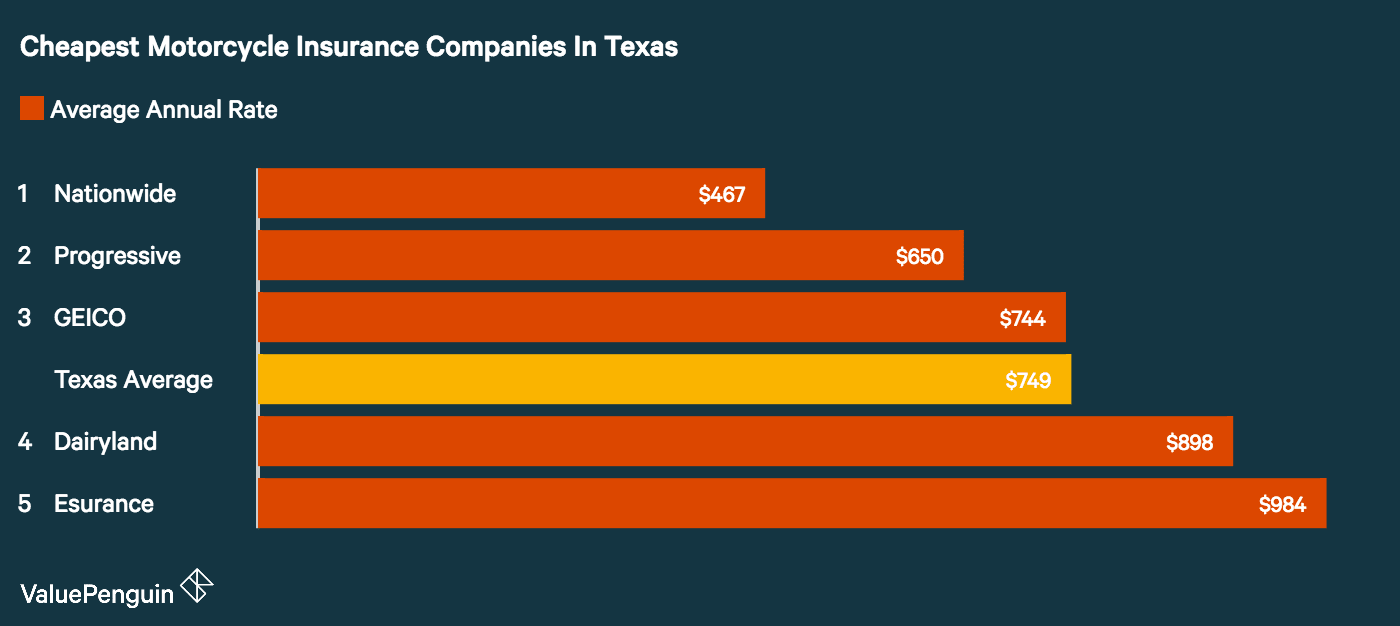 Who Has The Cheapest Motorcycle Insurance Quotes In Texas? - ValuePenguin