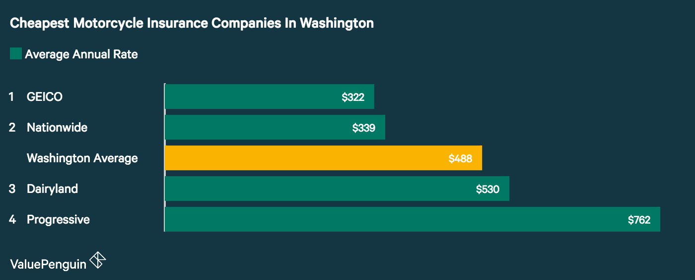 Who Has The Cheapest Motorcycle Insurance Quotes In Washington