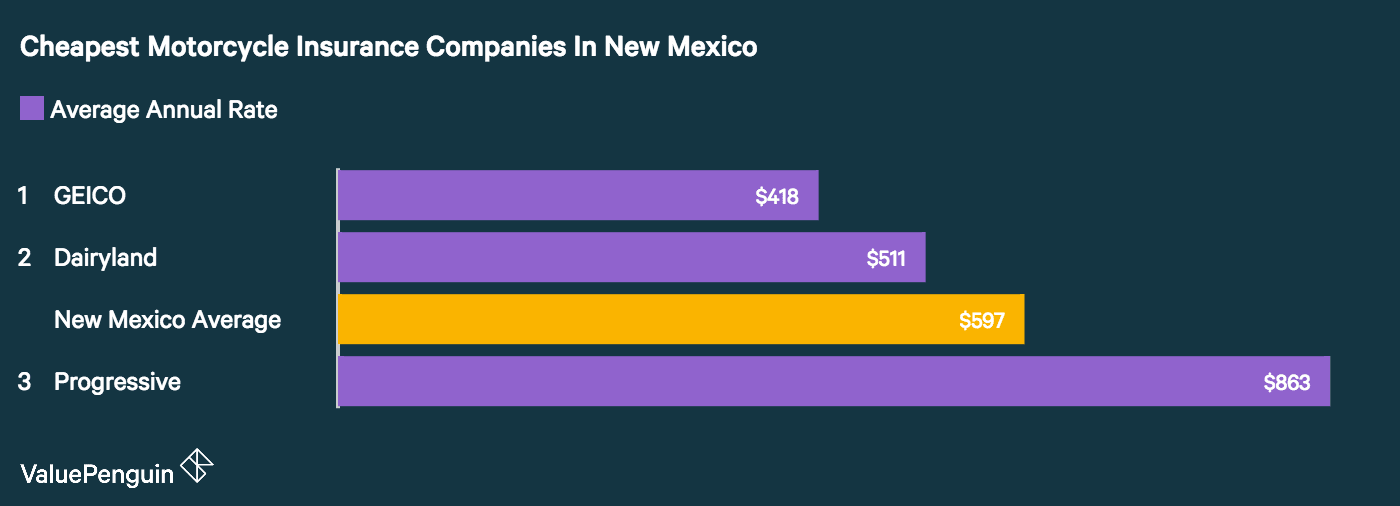 Who Has The Cheapest Motorcycle Insurance Quotes In New Mexico