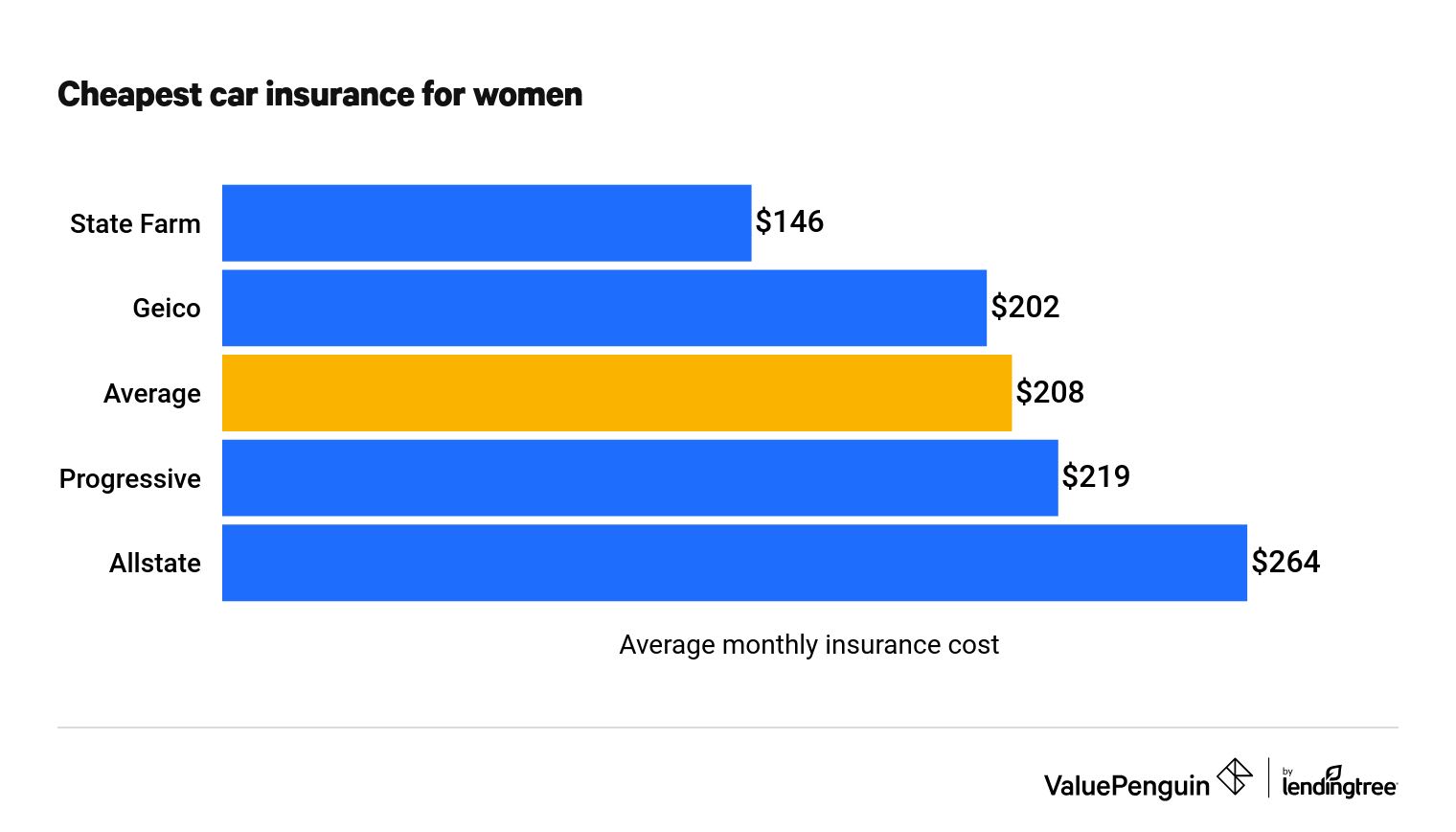 Who has the cheapest car insurance for women