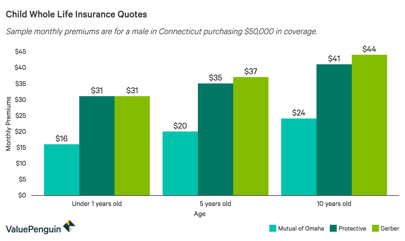 Best Life Insurance For Children Valuepenguin