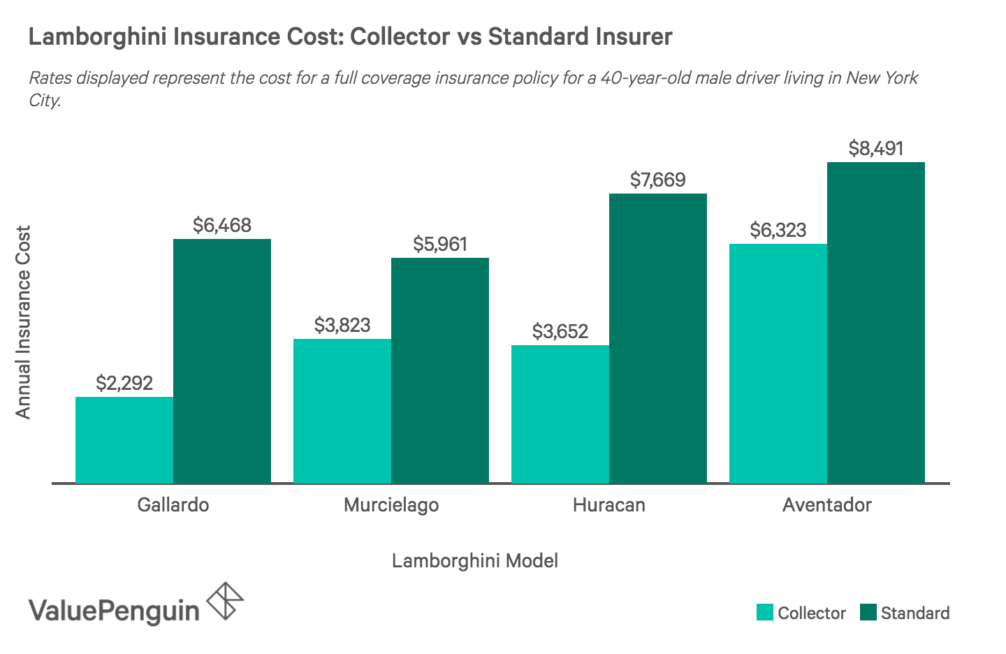 How Much Does Lamborghini Insurance Cost? - ValuePenguin