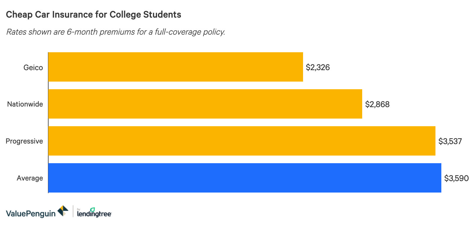 A chart of the top 3 Cheapest Car Insurance Companies for College Students