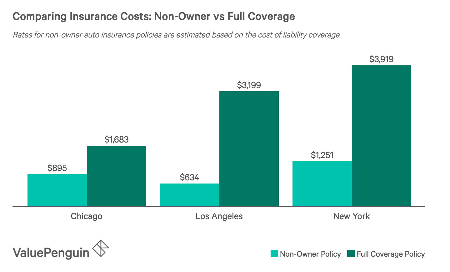 Best Cheap Non-Owner Car Insurance - ValuePenguin