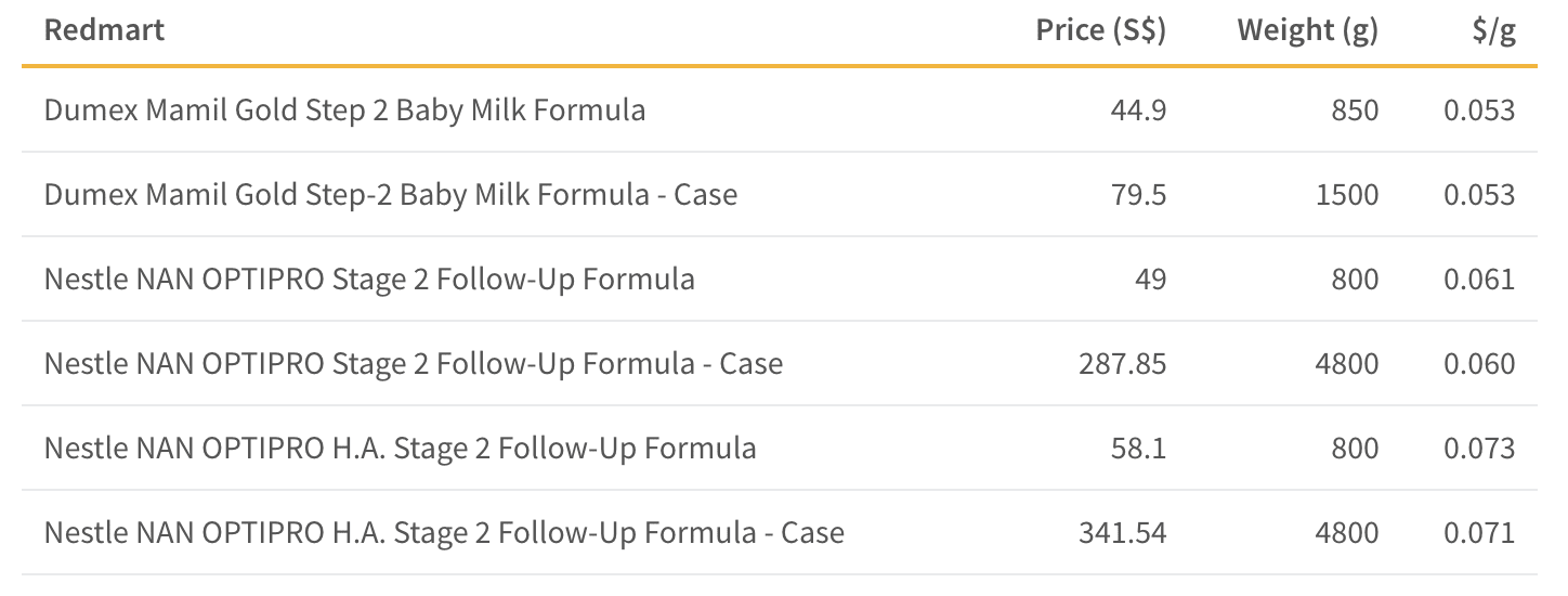 Comparison of Baby Formula Prices by Volume