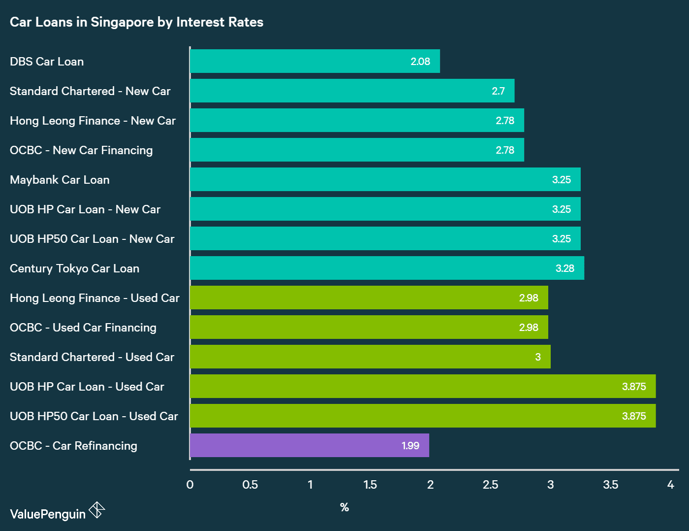 best-car-loans-2018-valuepenguin-singapore