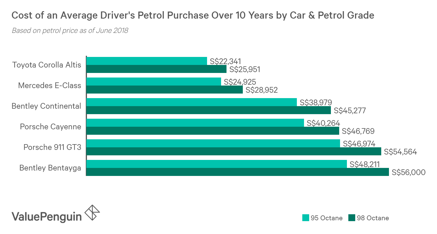Should You Really Use Premium Petrol For Your Car Singapore News Asiaone