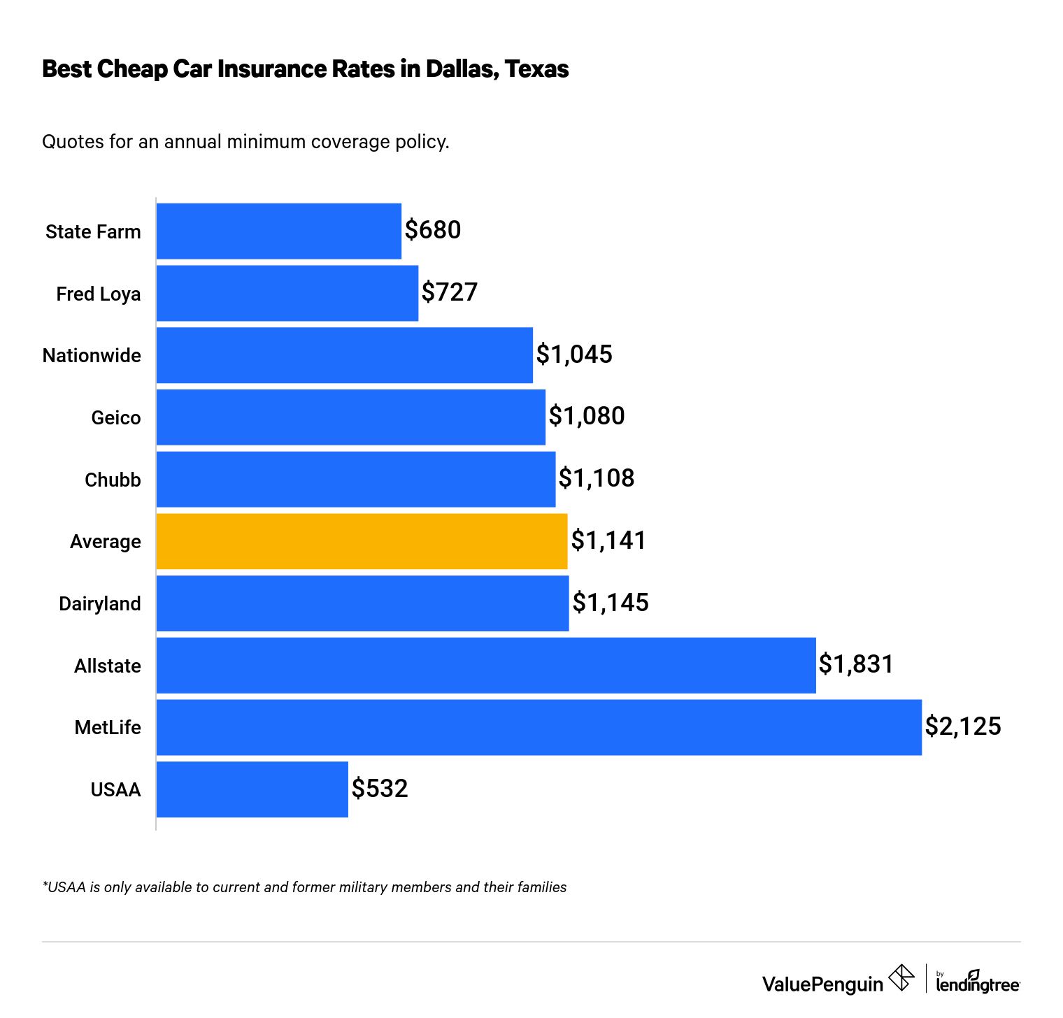 A chart of the cheapest car insurance companies in Dallas, Texas.