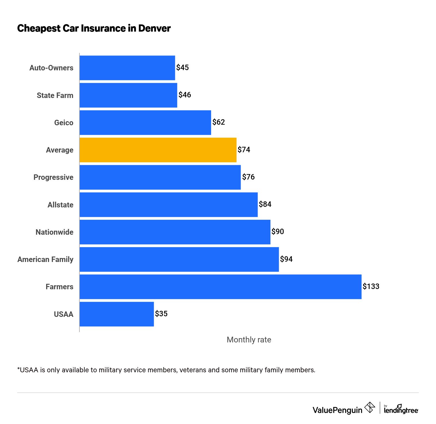 Best Car Insurance Companies Denver Colorado