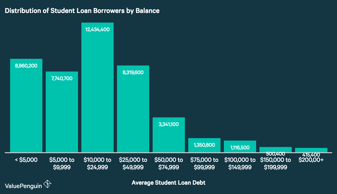 Average Student Loan Debt in America 2018 Facts & Figures ValuePenguin