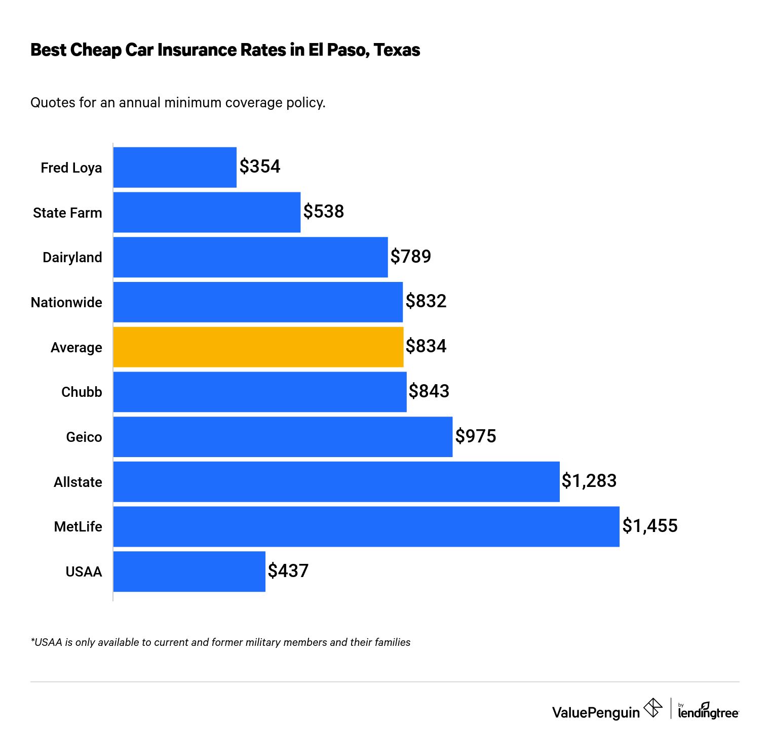 Who Has The Cheapest Auto Insurance Quotes in El Paso, TX ...