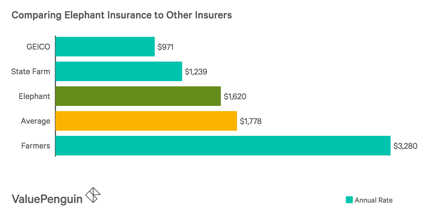 Elephant Auto Insurance Review Valuepenguin