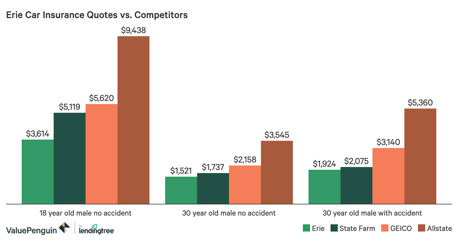 Erie Home Auto Insurance Review Great Rates And Commendable Service Valuepenguin