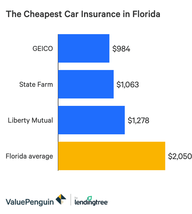 Cheapest Auto Insurance Quotes In Florida 2020 Valuepenguin