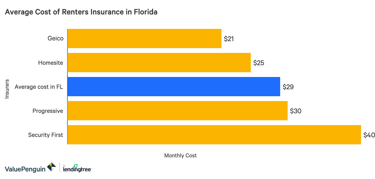 damages cheapest liability rental renters