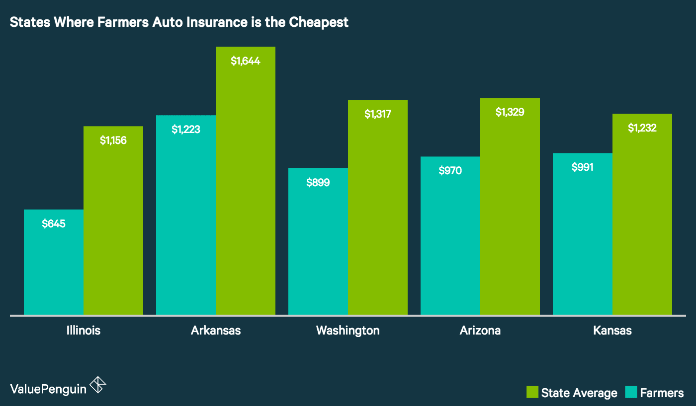 Graph shows how Farmers Auto Insurance Insurance prices range in five states