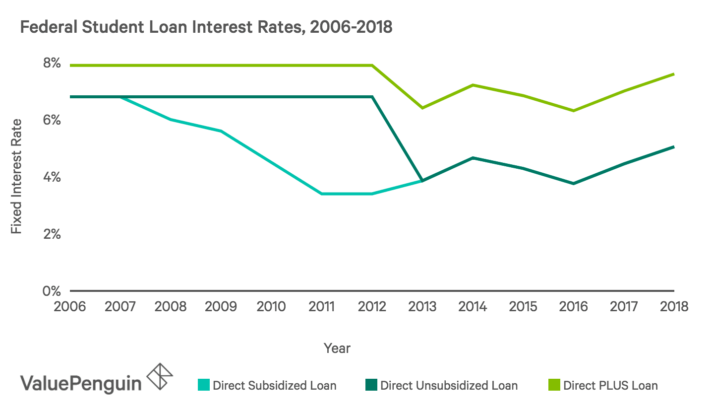 Student loan interest rates