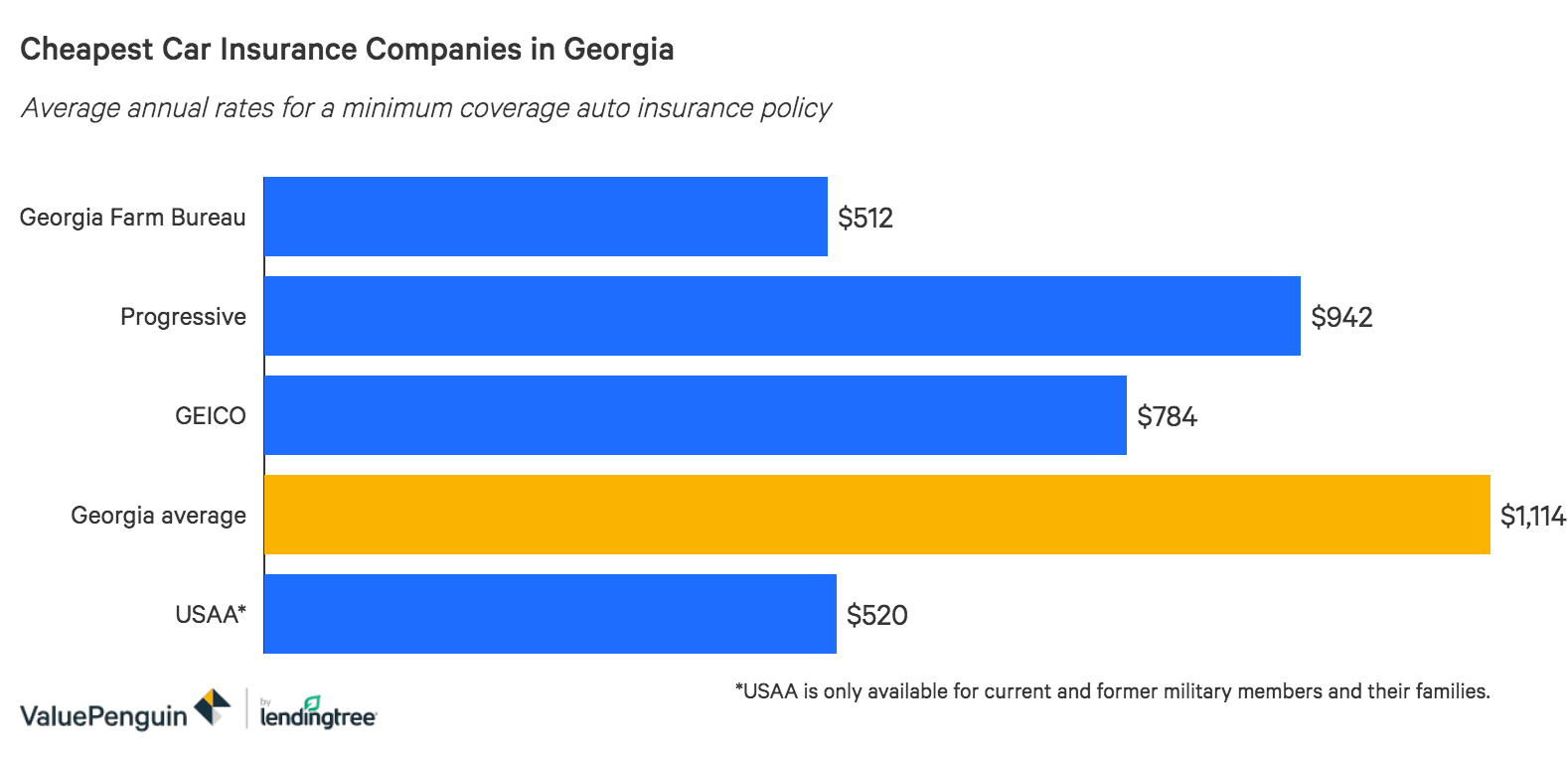 who has the cheapest auto insurance quotes in georgia