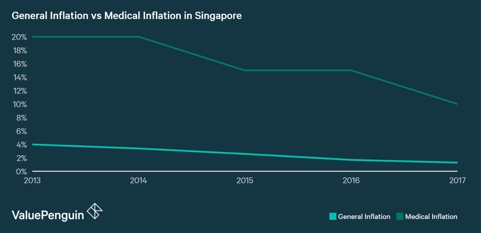 Medical inflation rate in Singapore has been a few factors higher than the general consumer price inflation rate in the country